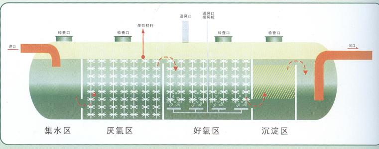 玻璃钢污水处理设备